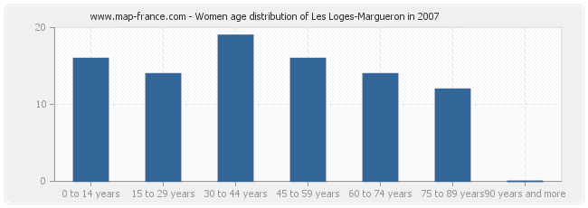 Women age distribution of Les Loges-Margueron in 2007